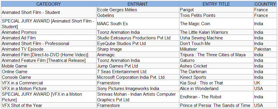 FICCI BAF Winners